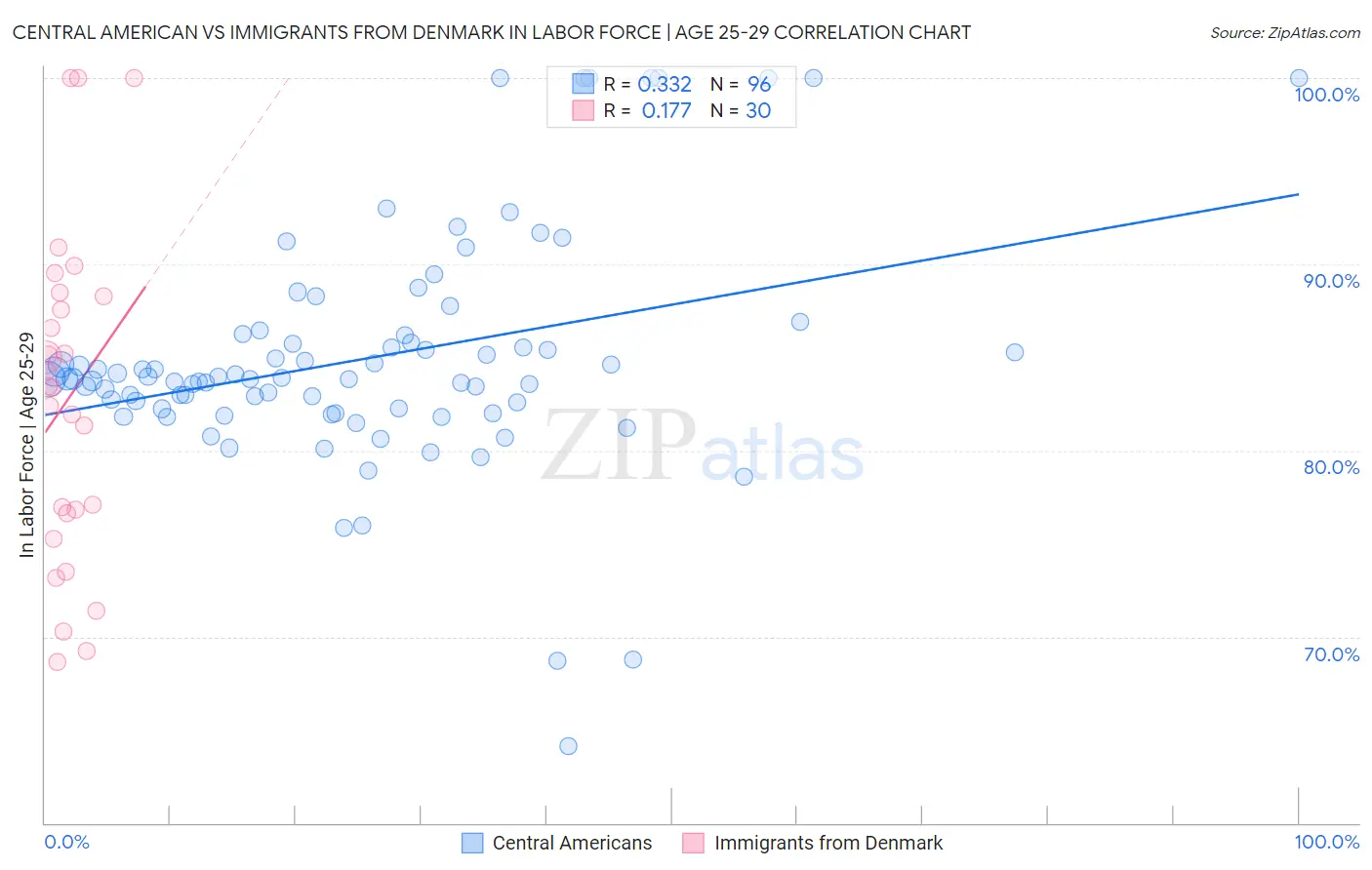 Central American vs Immigrants from Denmark In Labor Force | Age 25-29