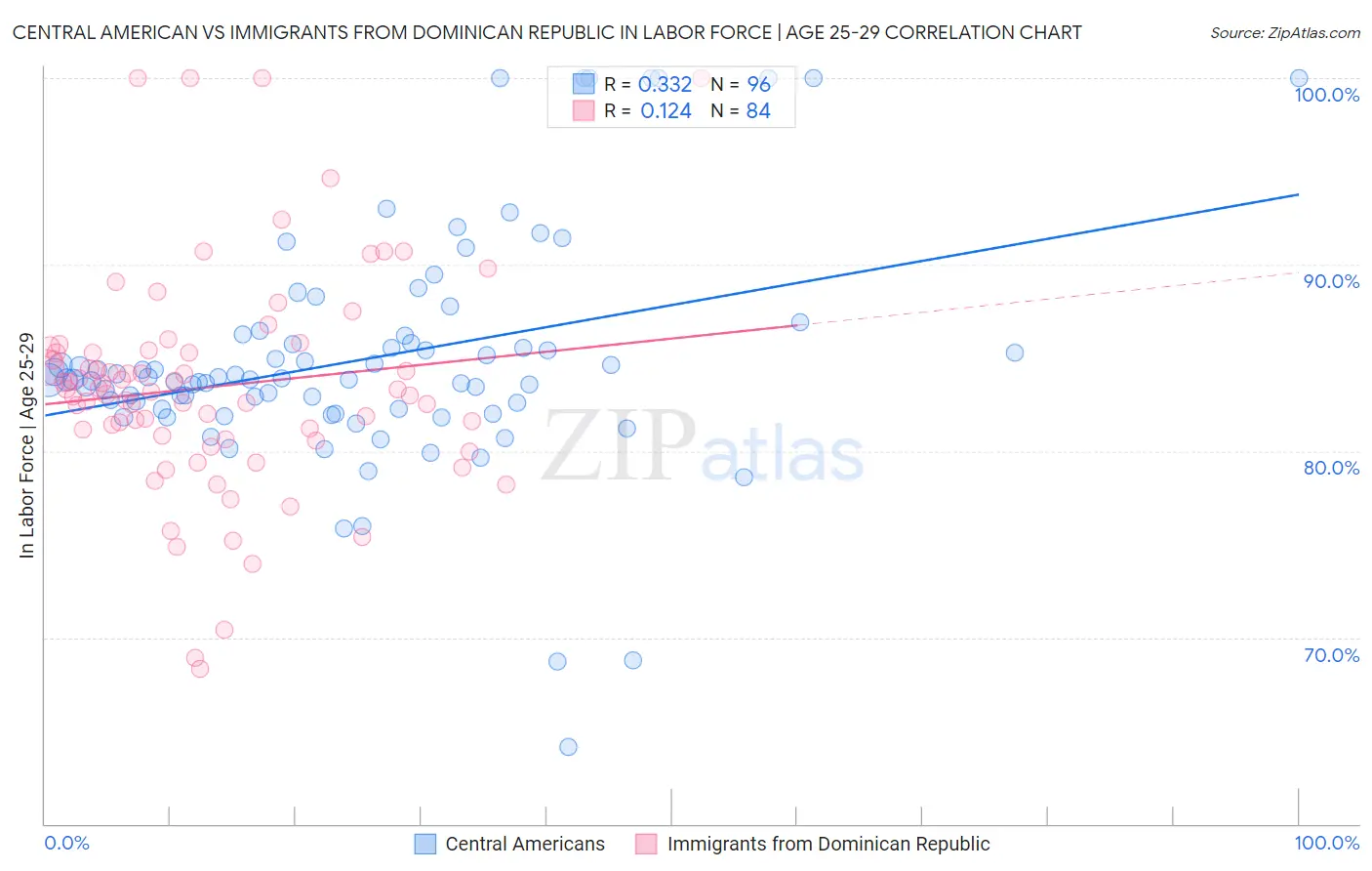 Central American vs Immigrants from Dominican Republic In Labor Force | Age 25-29