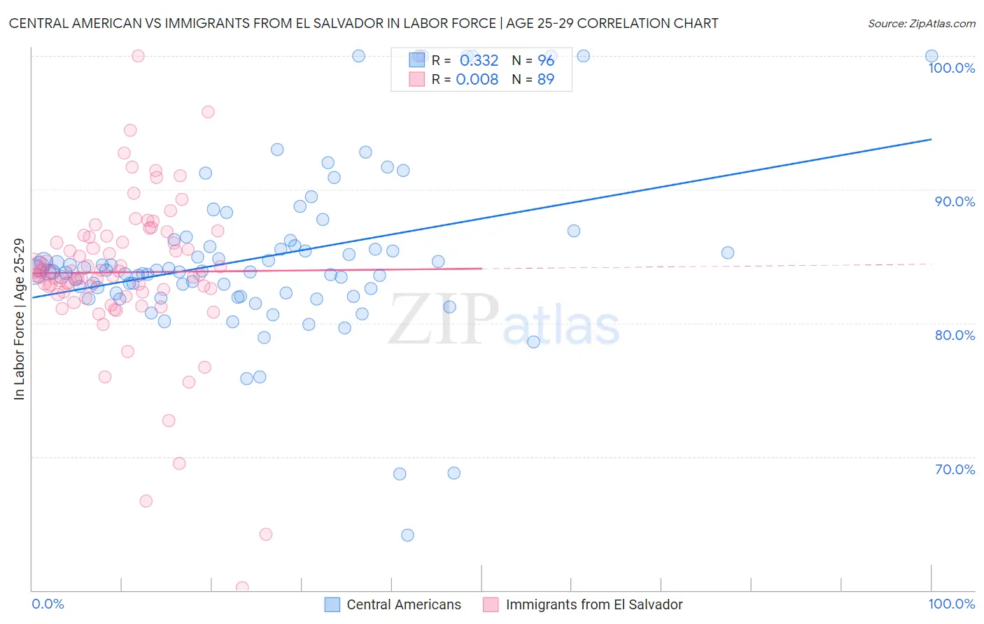 Central American vs Immigrants from El Salvador In Labor Force | Age 25-29