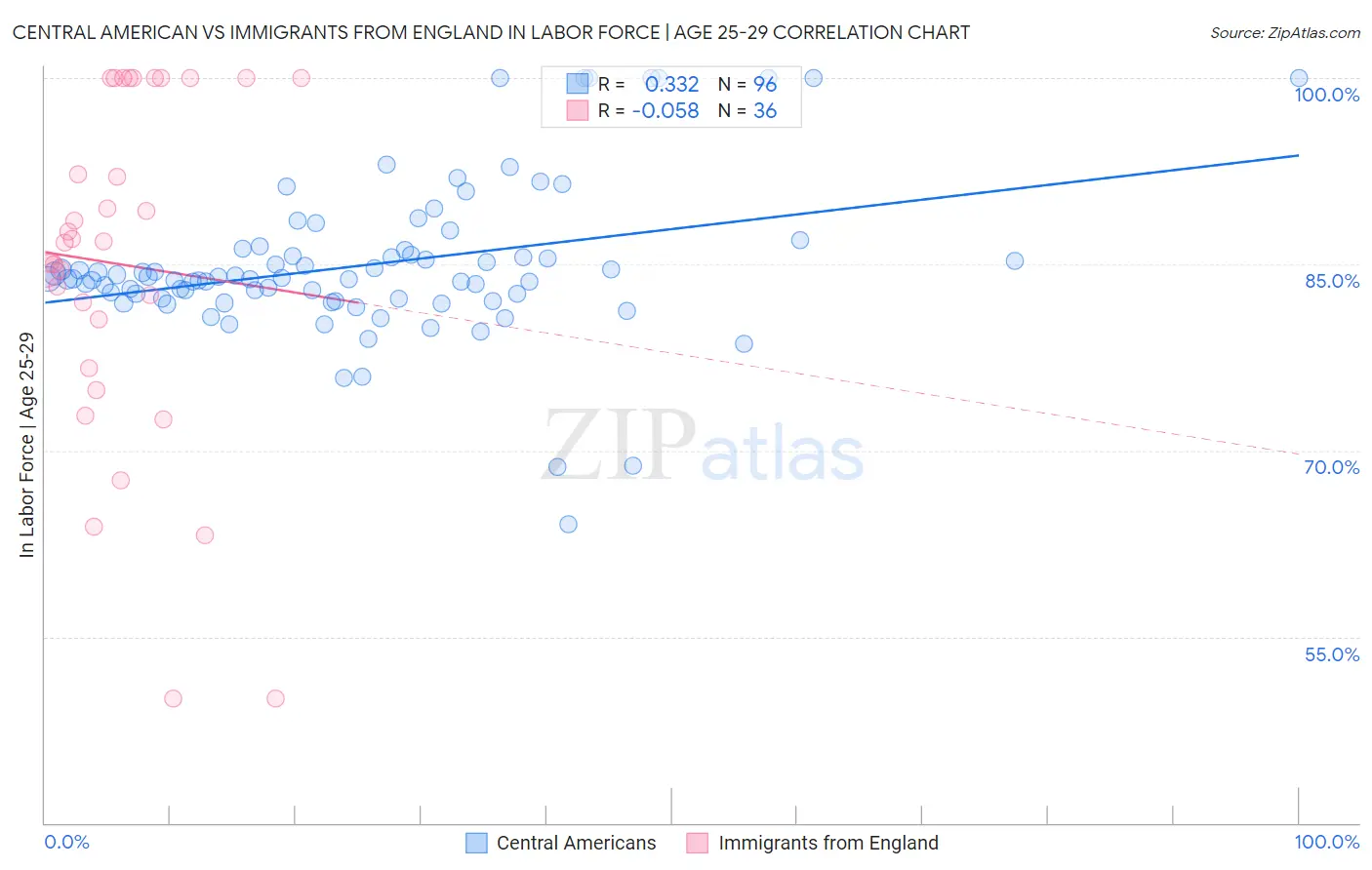 Central American vs Immigrants from England In Labor Force | Age 25-29
