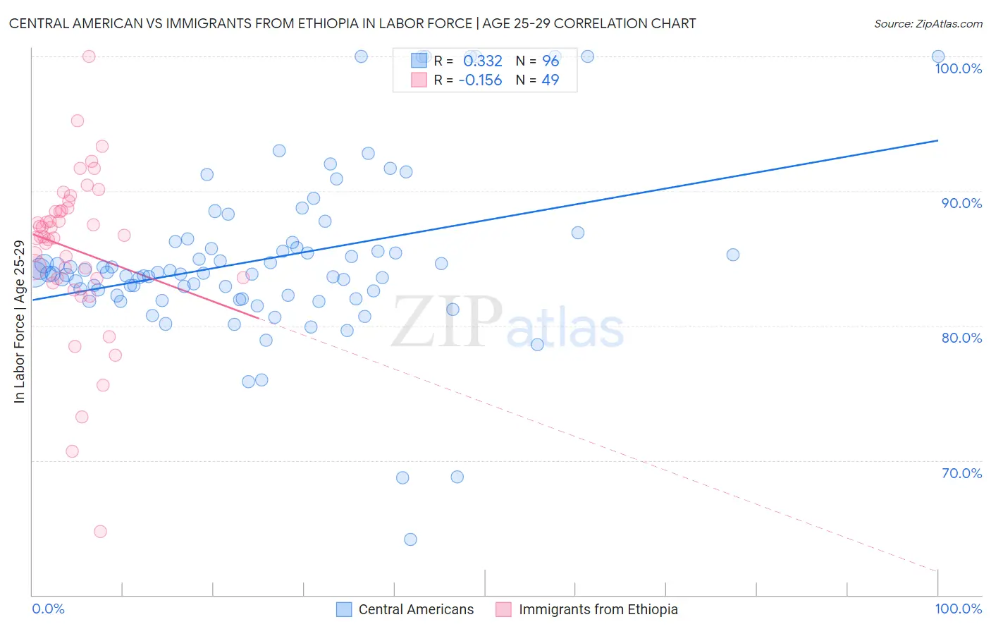 Central American vs Immigrants from Ethiopia In Labor Force | Age 25-29