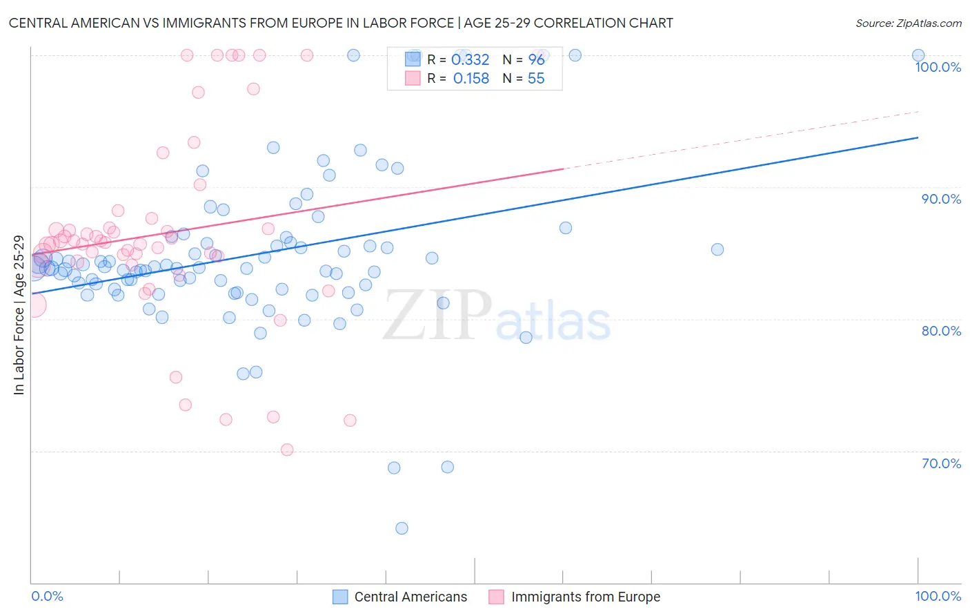 Central American vs Immigrants from Europe In Labor Force | Age 25-29