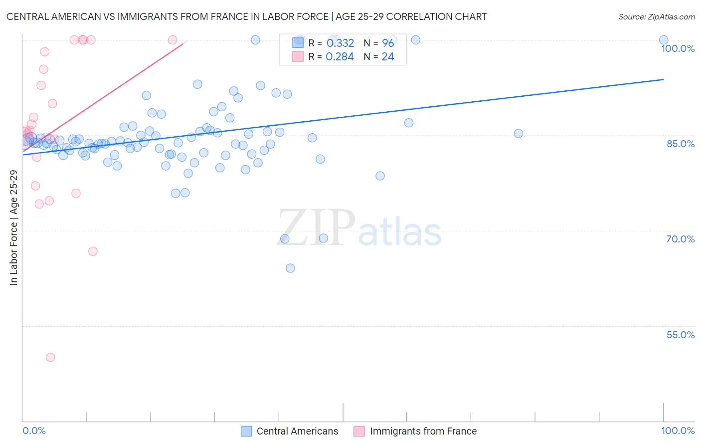 Central American vs Immigrants from France In Labor Force | Age 25-29