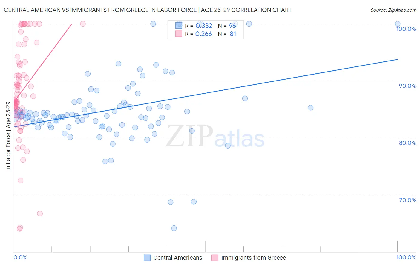 Central American vs Immigrants from Greece In Labor Force | Age 25-29