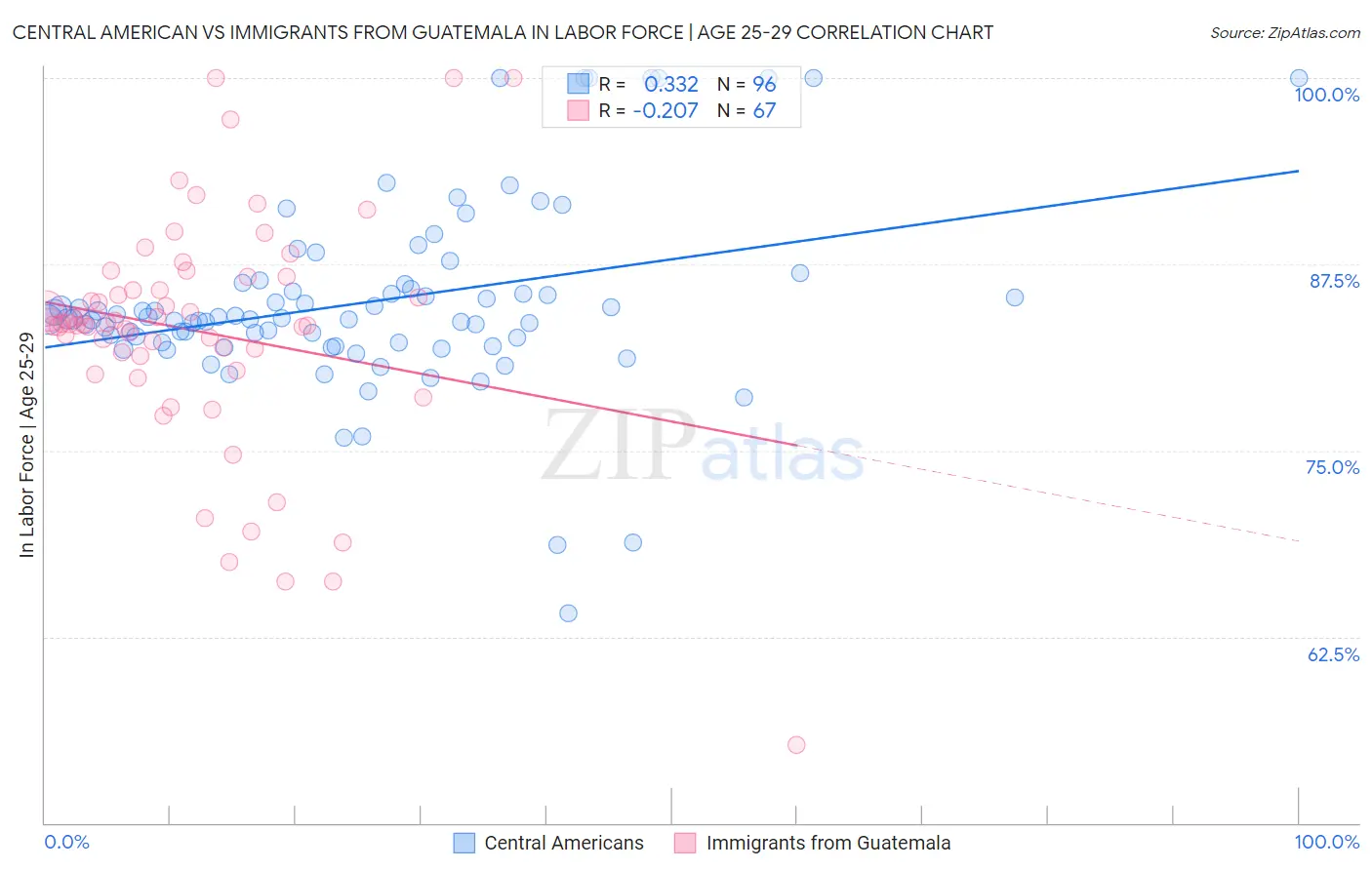 Central American vs Immigrants from Guatemala In Labor Force | Age 25-29