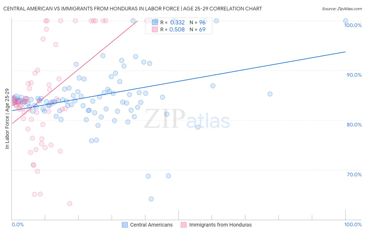 Central American vs Immigrants from Honduras In Labor Force | Age 25-29
