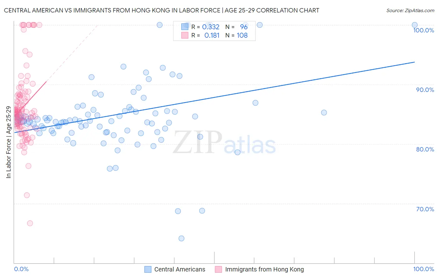 Central American vs Immigrants from Hong Kong In Labor Force | Age 25-29