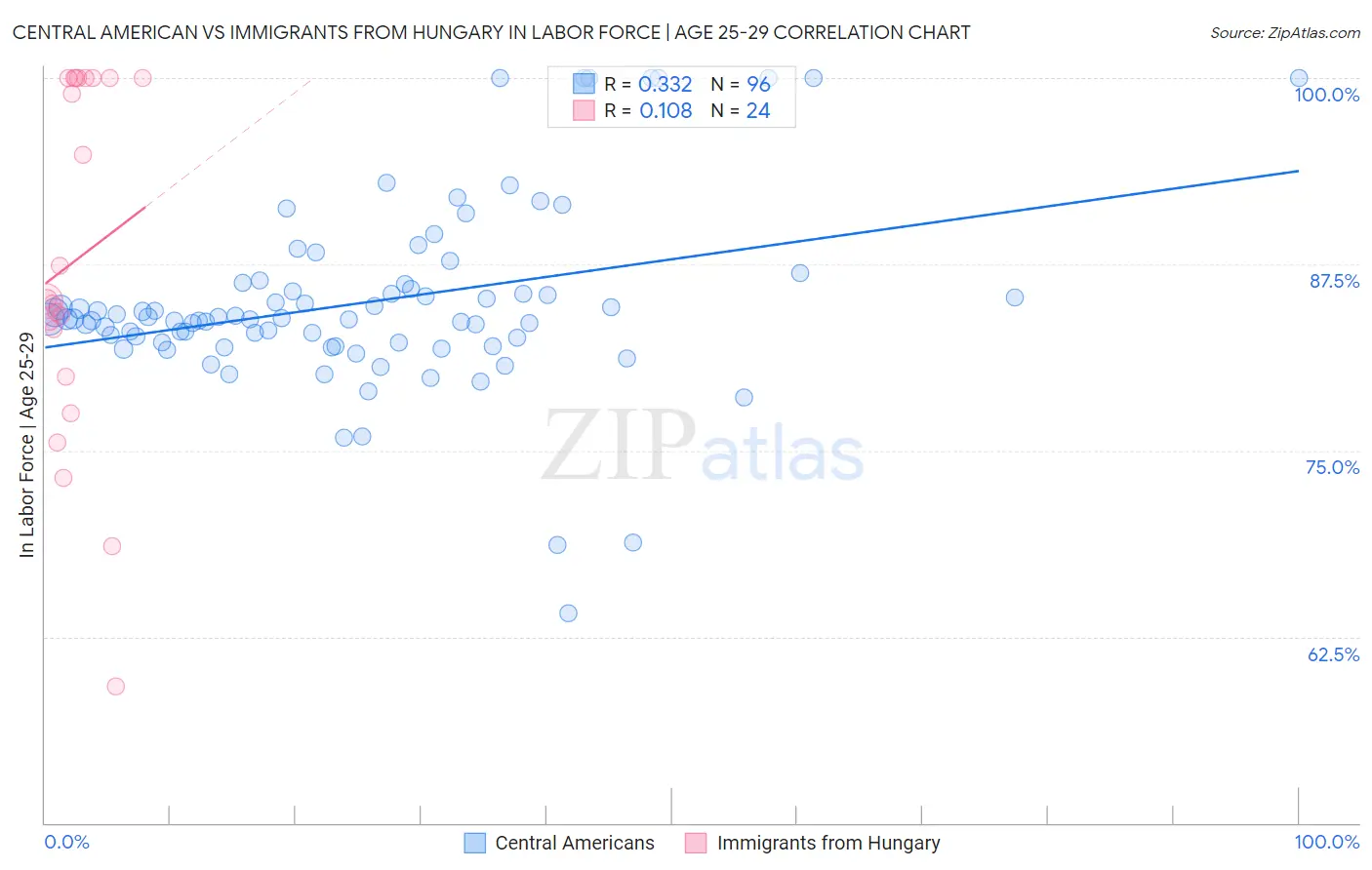 Central American vs Immigrants from Hungary In Labor Force | Age 25-29