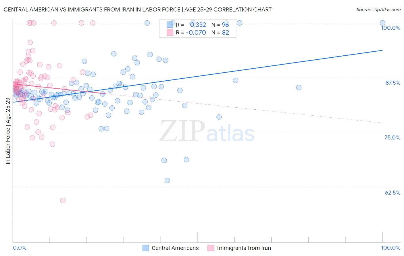 Central American vs Immigrants from Iran In Labor Force | Age 25-29