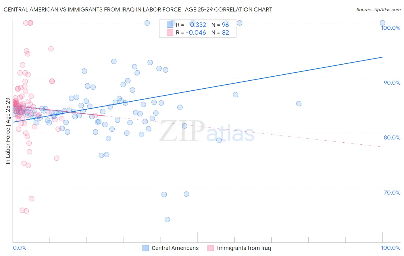 Central American vs Immigrants from Iraq In Labor Force | Age 25-29