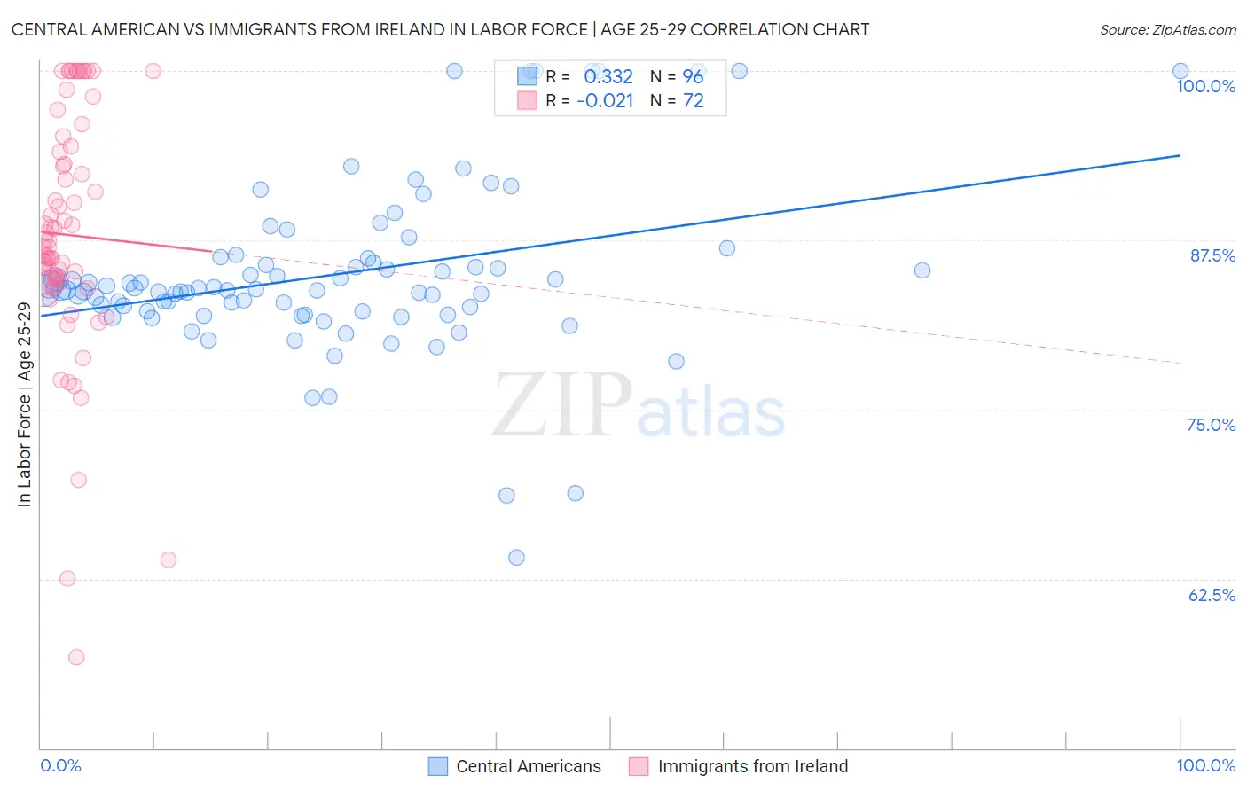Central American vs Immigrants from Ireland In Labor Force | Age 25-29