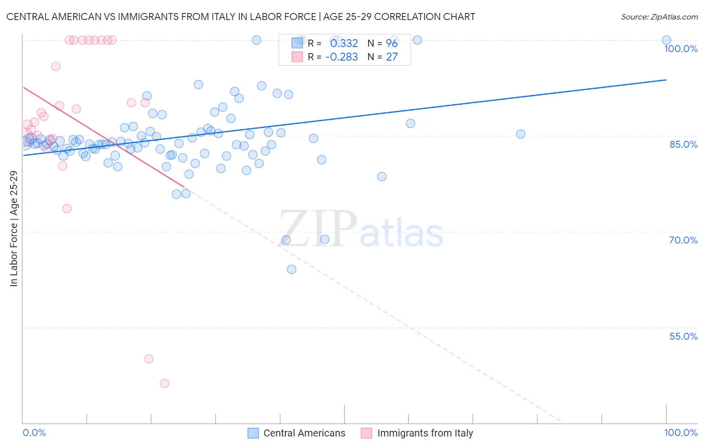 Central American vs Immigrants from Italy In Labor Force | Age 25-29