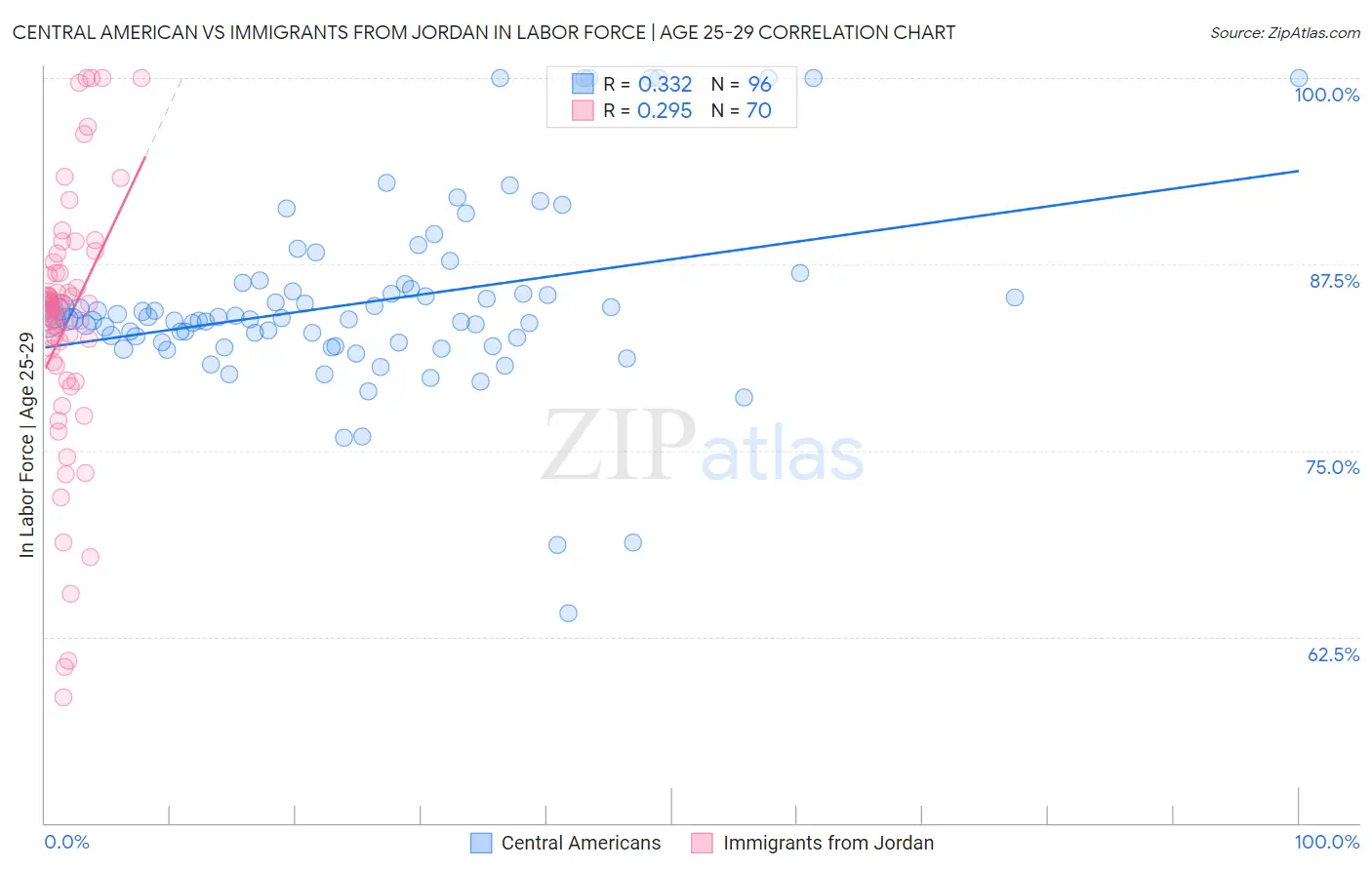 Central American vs Immigrants from Jordan In Labor Force | Age 25-29