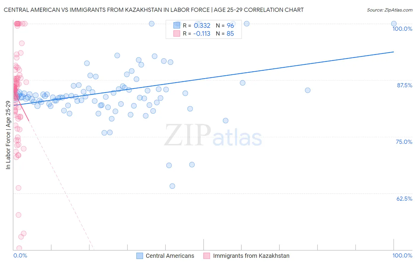 Central American vs Immigrants from Kazakhstan In Labor Force | Age 25-29