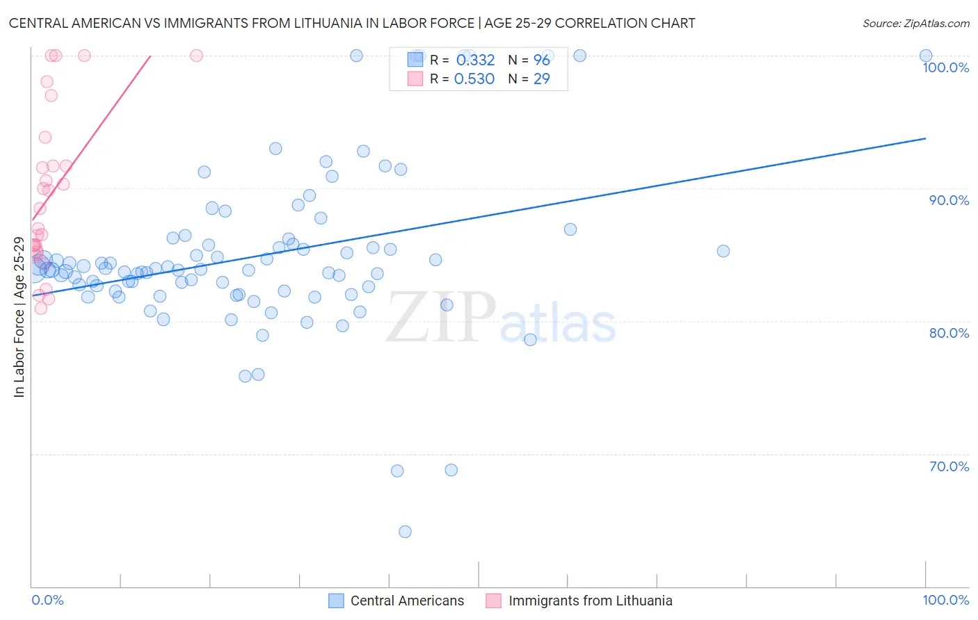 Central American vs Immigrants from Lithuania In Labor Force | Age 25-29