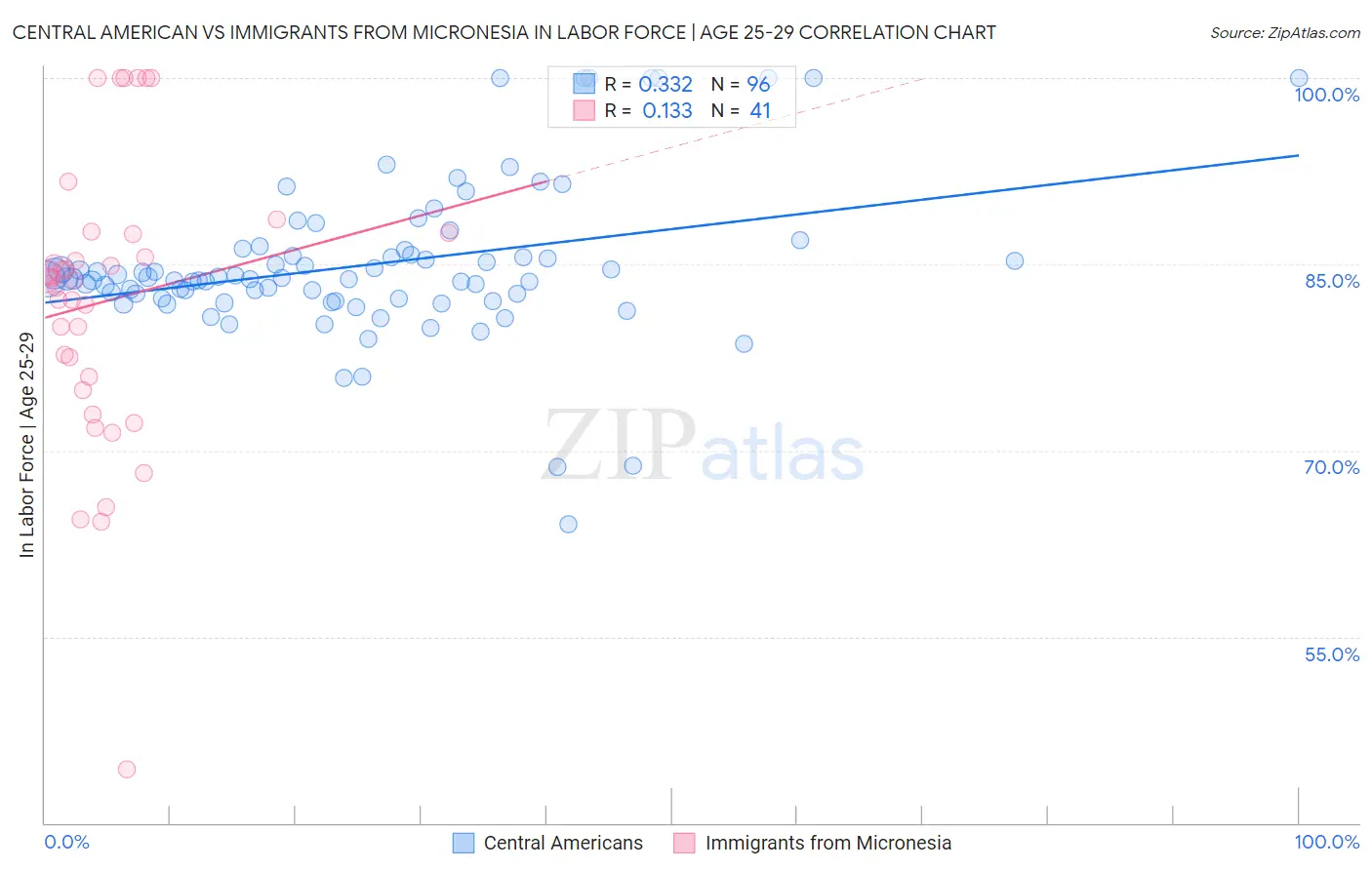 Central American vs Immigrants from Micronesia In Labor Force | Age 25-29