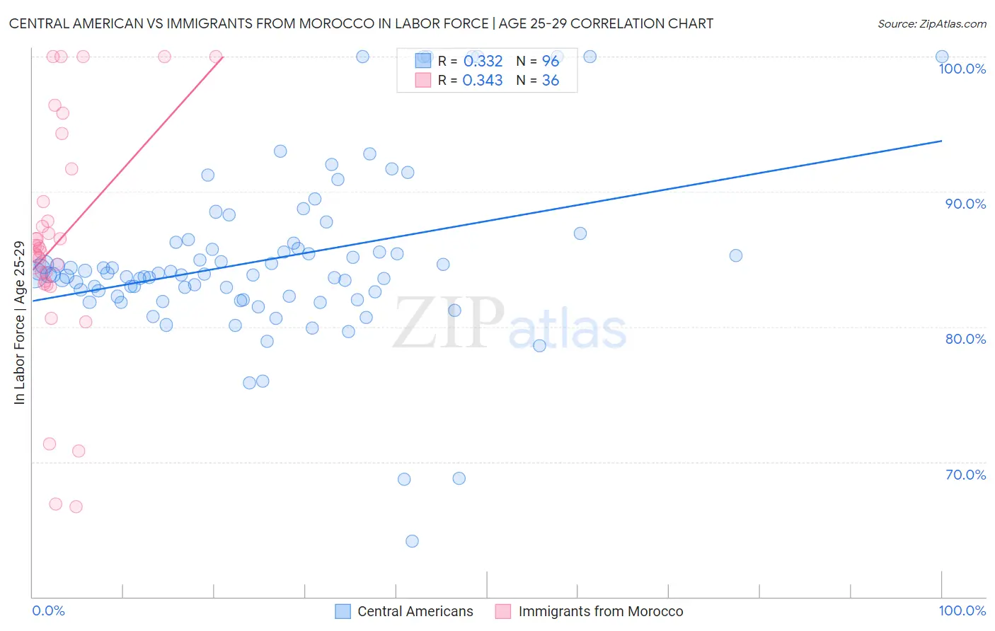 Central American vs Immigrants from Morocco In Labor Force | Age 25-29