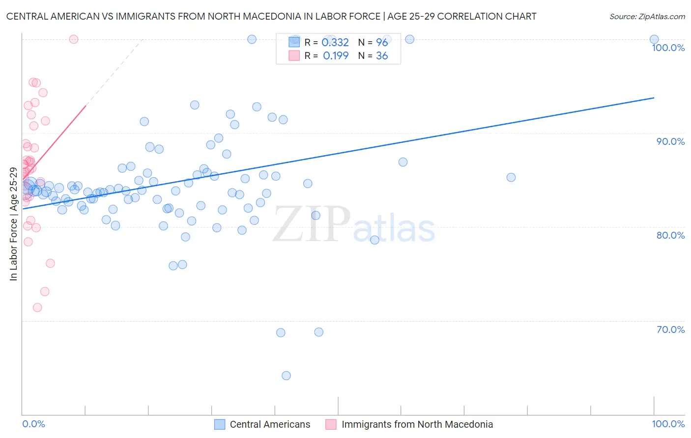 Central American vs Immigrants from North Macedonia In Labor Force | Age 25-29