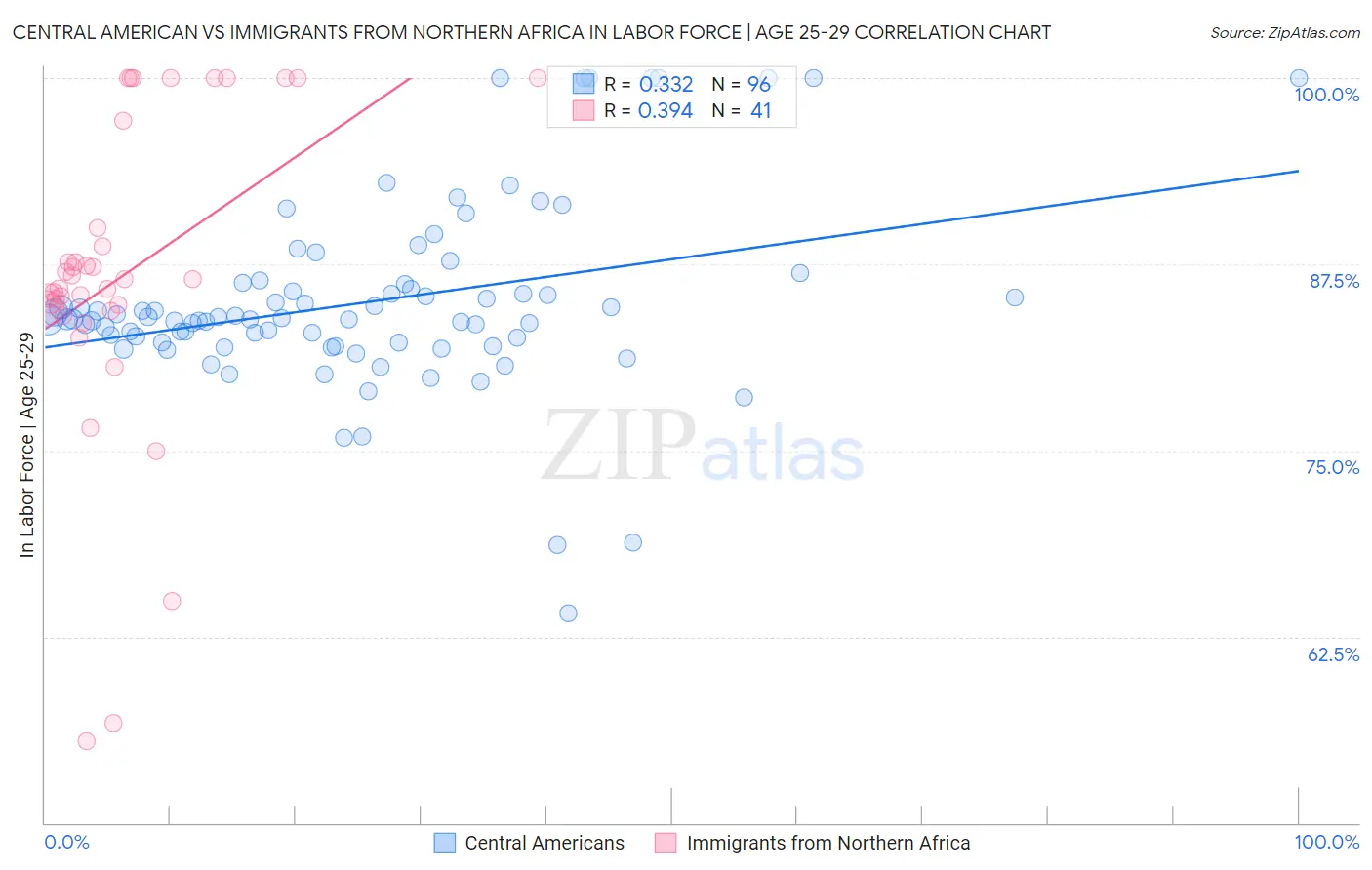 Central American vs Immigrants from Northern Africa In Labor Force | Age 25-29