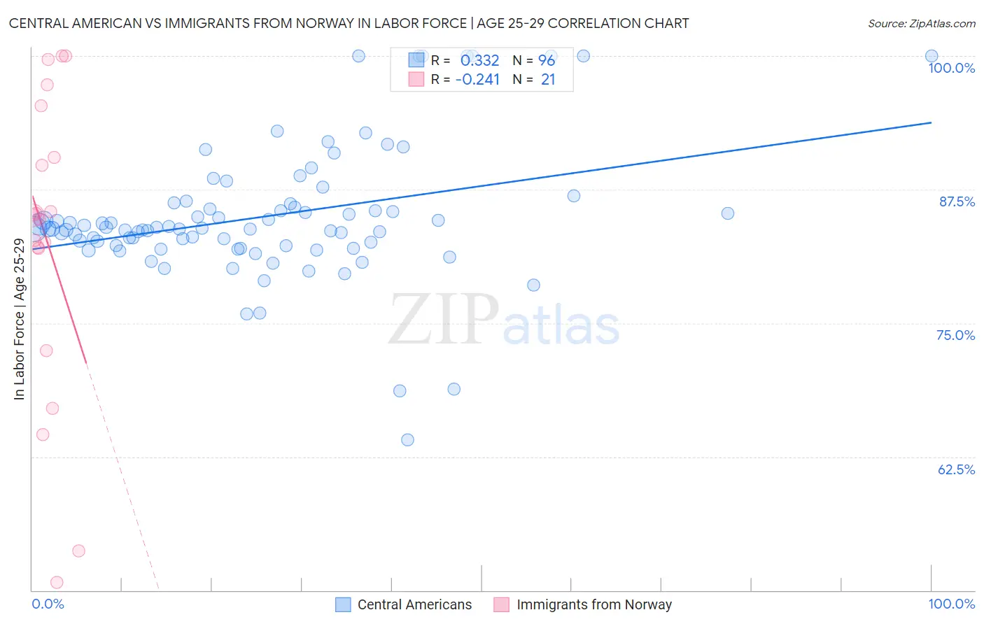 Central American vs Immigrants from Norway In Labor Force | Age 25-29