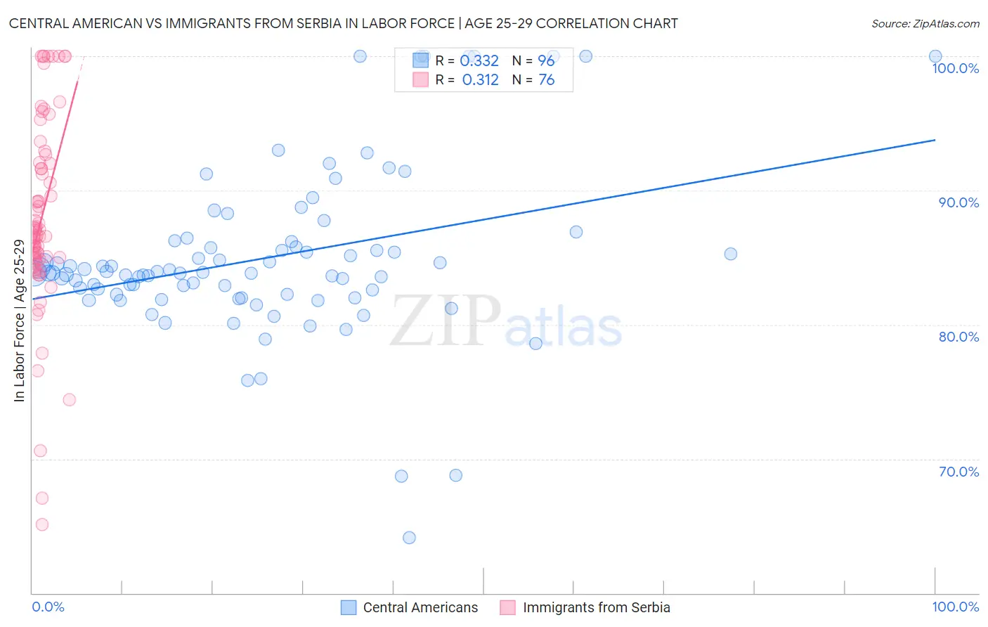 Central American vs Immigrants from Serbia In Labor Force | Age 25-29