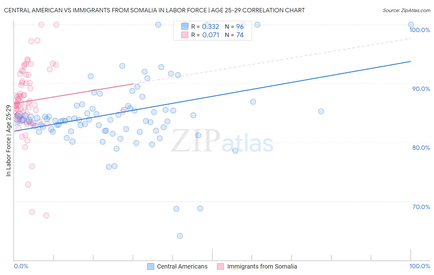 Central American vs Immigrants from Somalia In Labor Force | Age 25-29