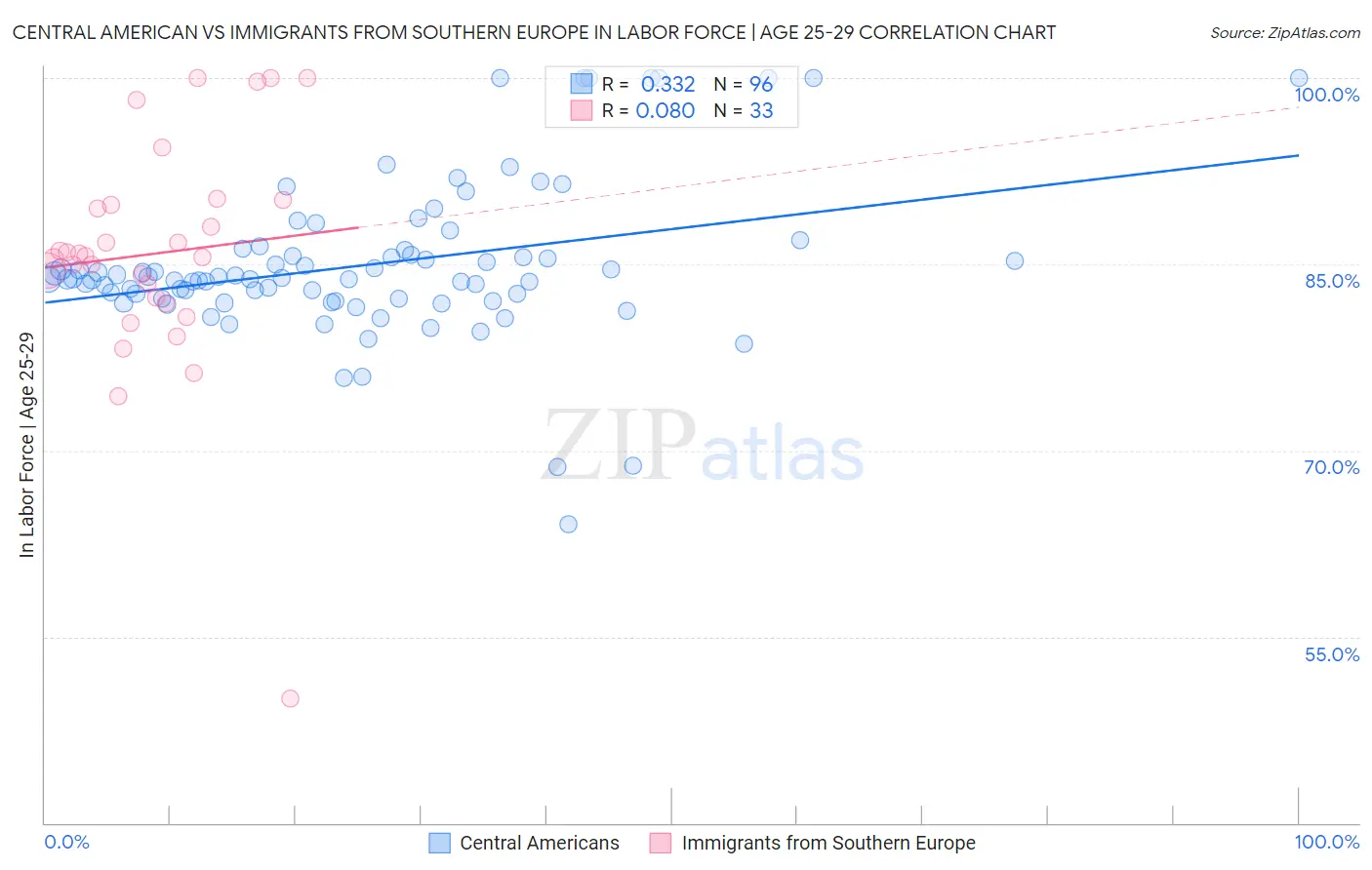 Central American vs Immigrants from Southern Europe In Labor Force | Age 25-29