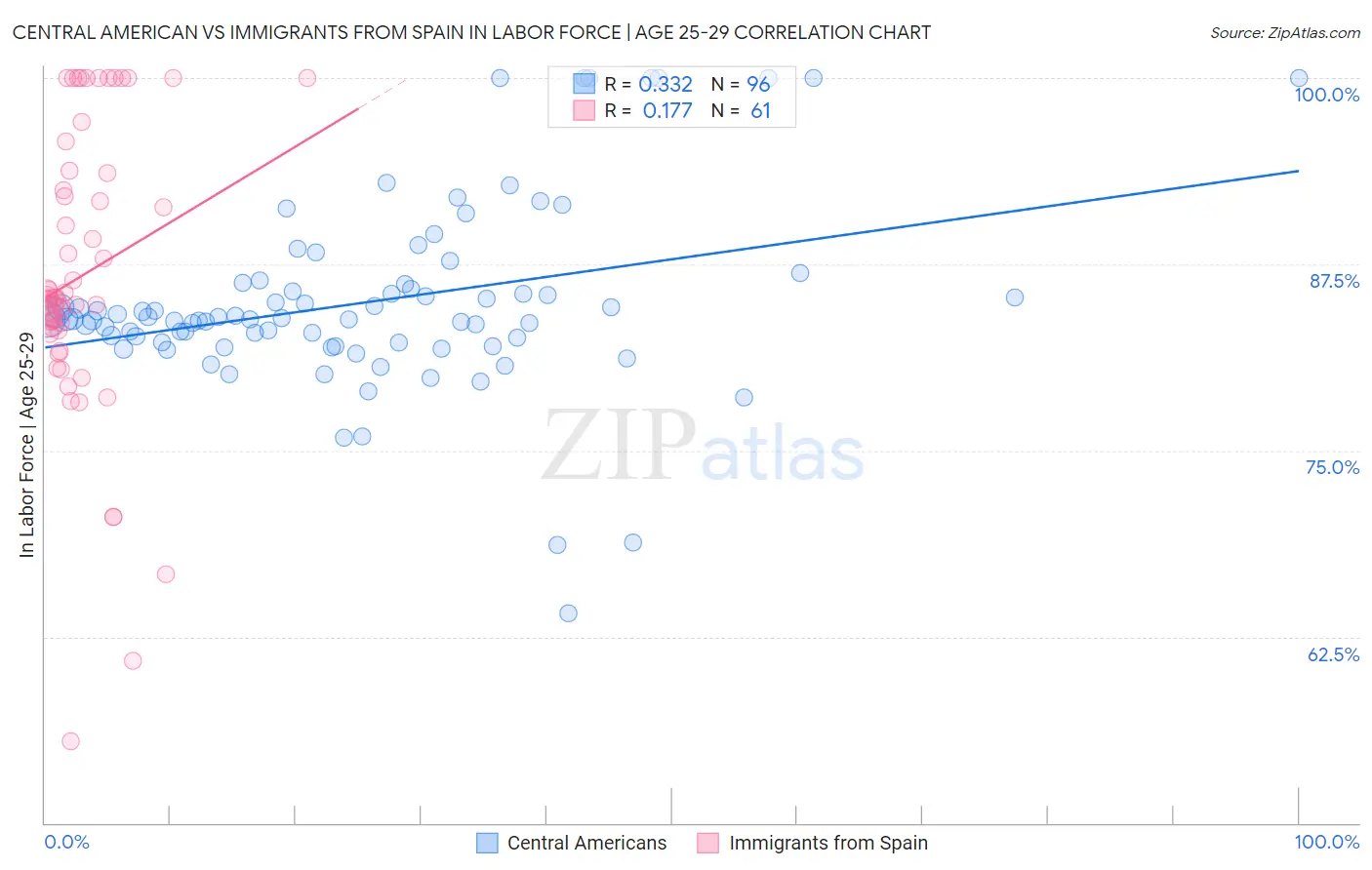 Central American vs Immigrants from Spain In Labor Force | Age 25-29