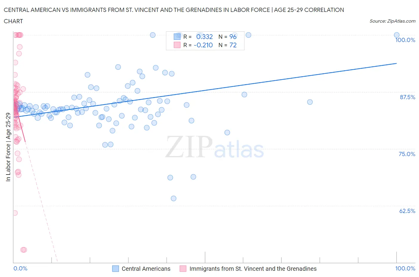 Central American vs Immigrants from St. Vincent and the Grenadines In Labor Force | Age 25-29