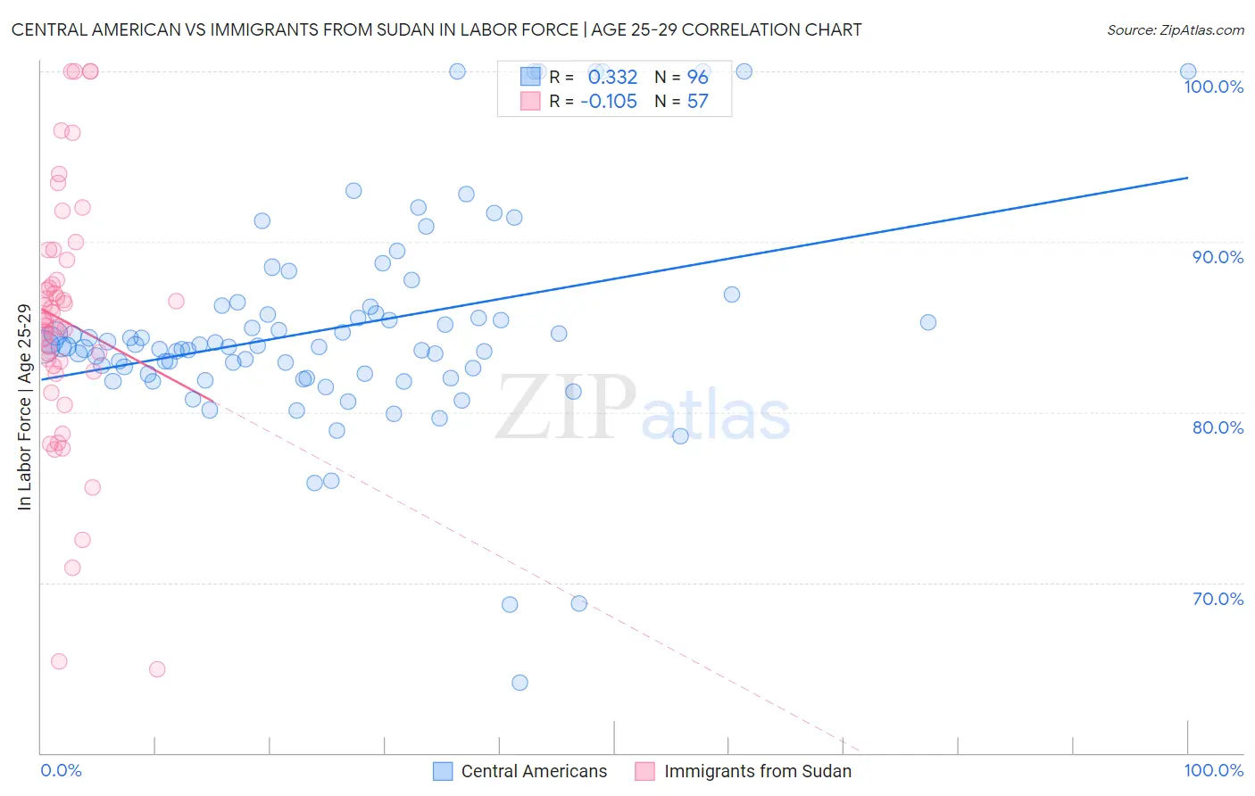 Central American vs Immigrants from Sudan In Labor Force | Age 25-29
