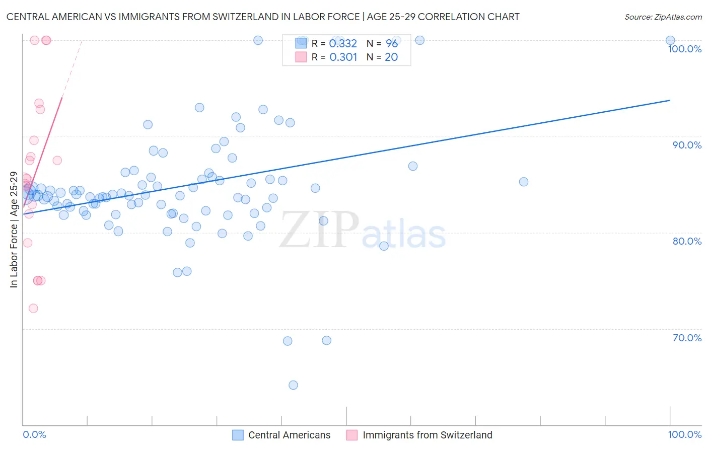 Central American vs Immigrants from Switzerland In Labor Force | Age 25-29