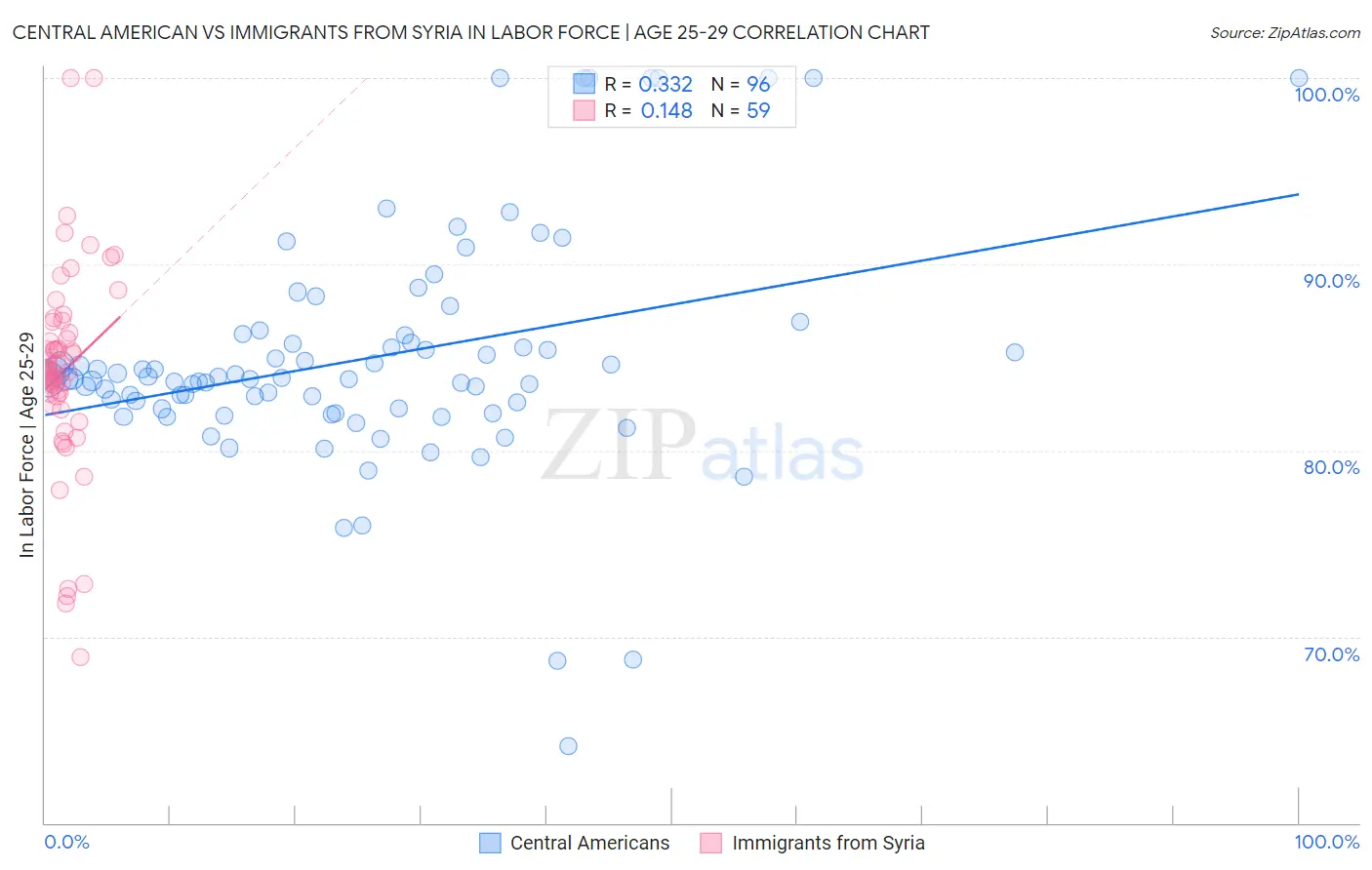 Central American vs Immigrants from Syria In Labor Force | Age 25-29