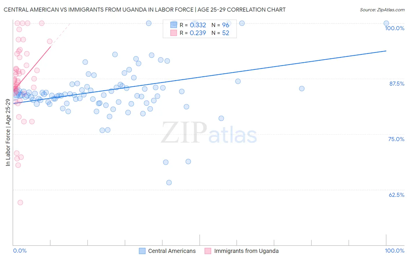 Central American vs Immigrants from Uganda In Labor Force | Age 25-29