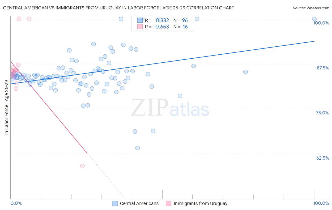 Central American vs Immigrants from Uruguay In Labor Force | Age 25-29