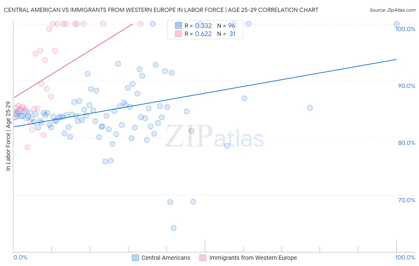 Central American vs Immigrants from Western Europe In Labor Force | Age 25-29