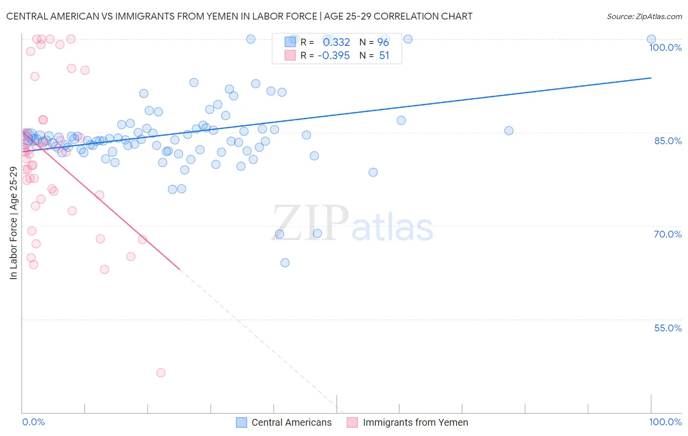 Central American vs Immigrants from Yemen In Labor Force | Age 25-29