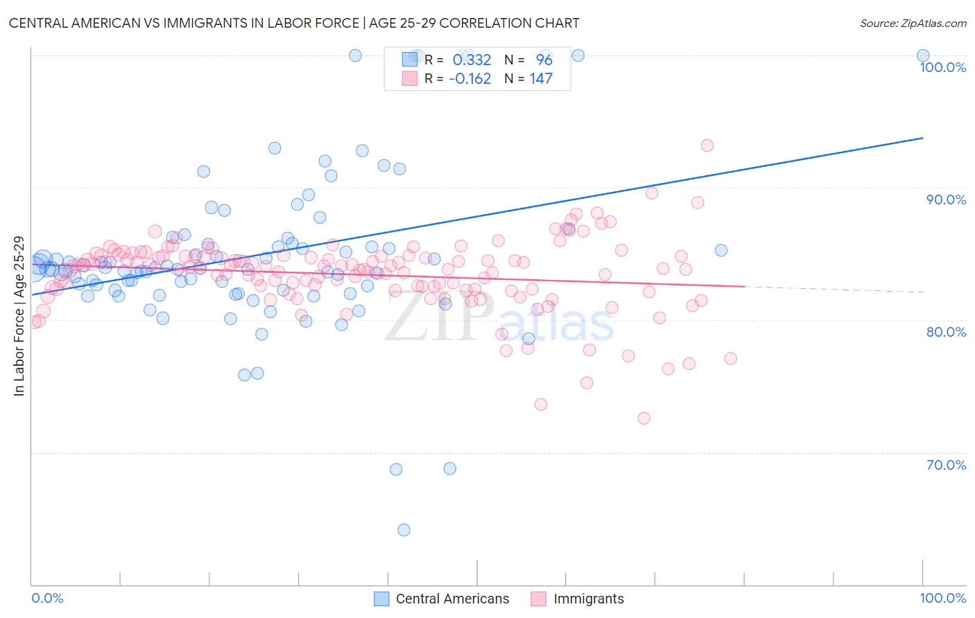 Central American vs Immigrants In Labor Force | Age 25-29