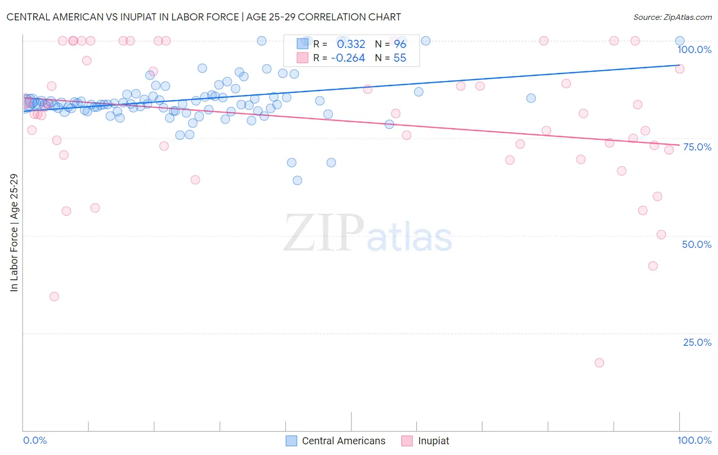 Central American vs Inupiat In Labor Force | Age 25-29