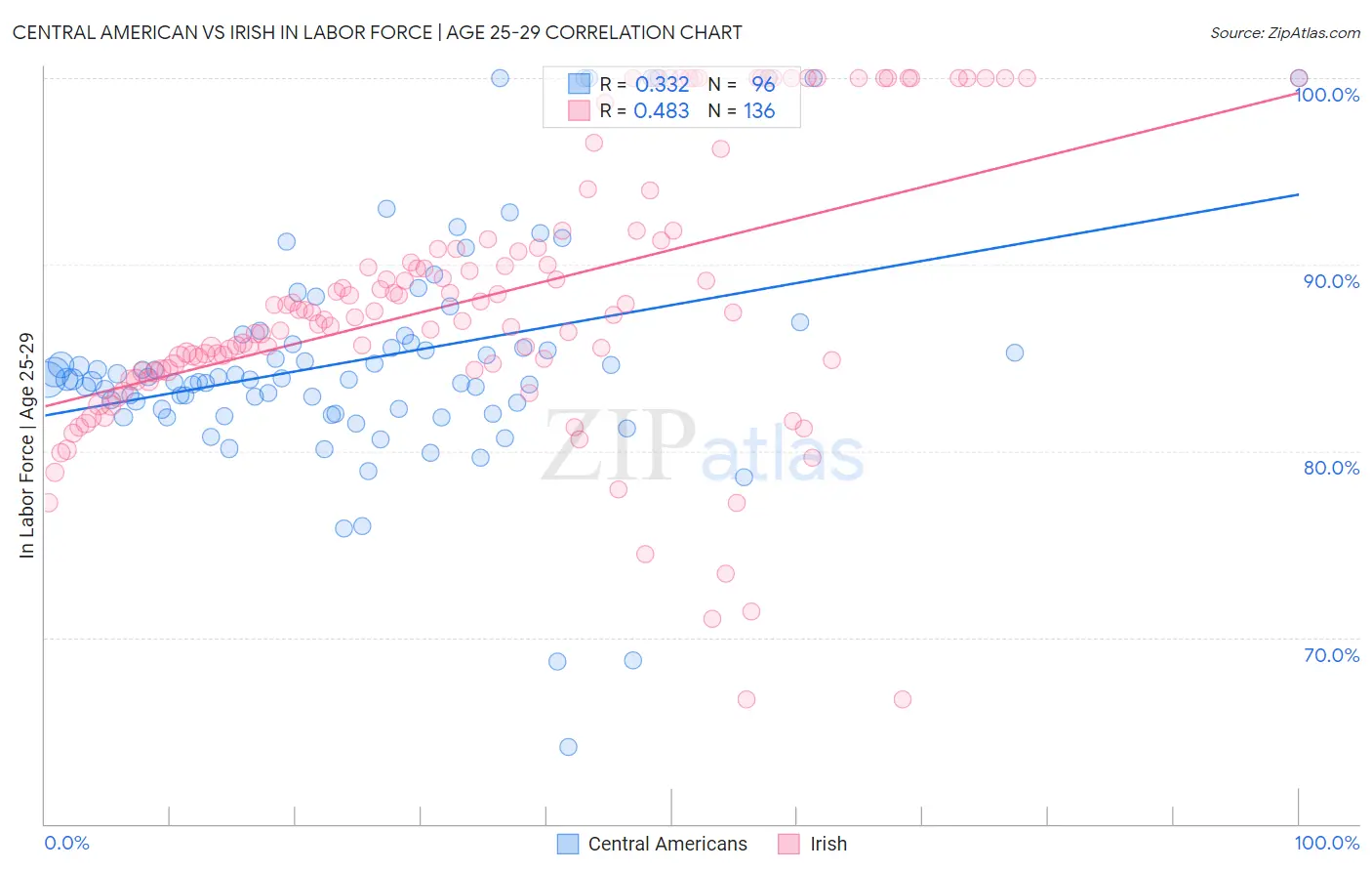 Central American vs Irish In Labor Force | Age 25-29