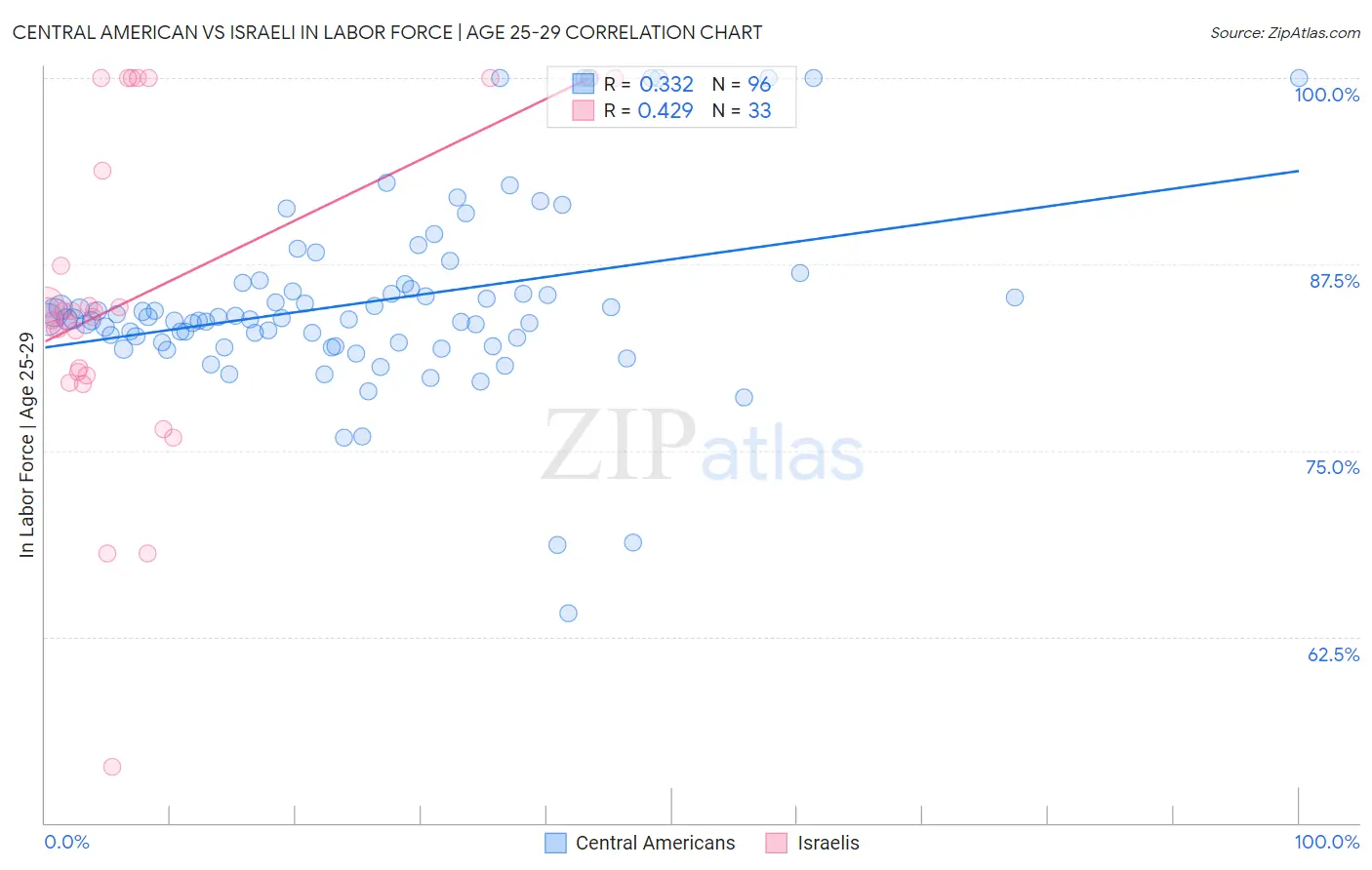 Central American vs Israeli In Labor Force | Age 25-29