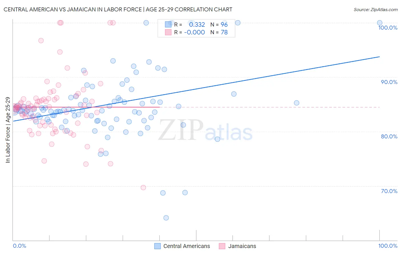 Central American vs Jamaican In Labor Force | Age 25-29