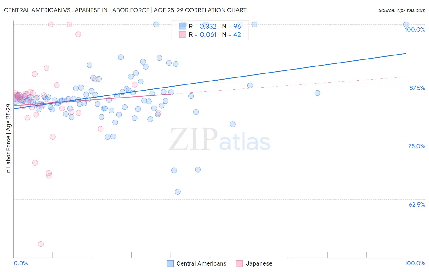 Central American vs Japanese In Labor Force | Age 25-29