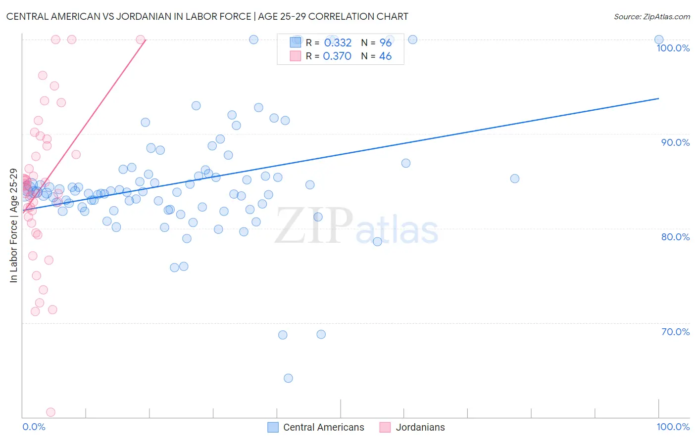 Central American vs Jordanian In Labor Force | Age 25-29