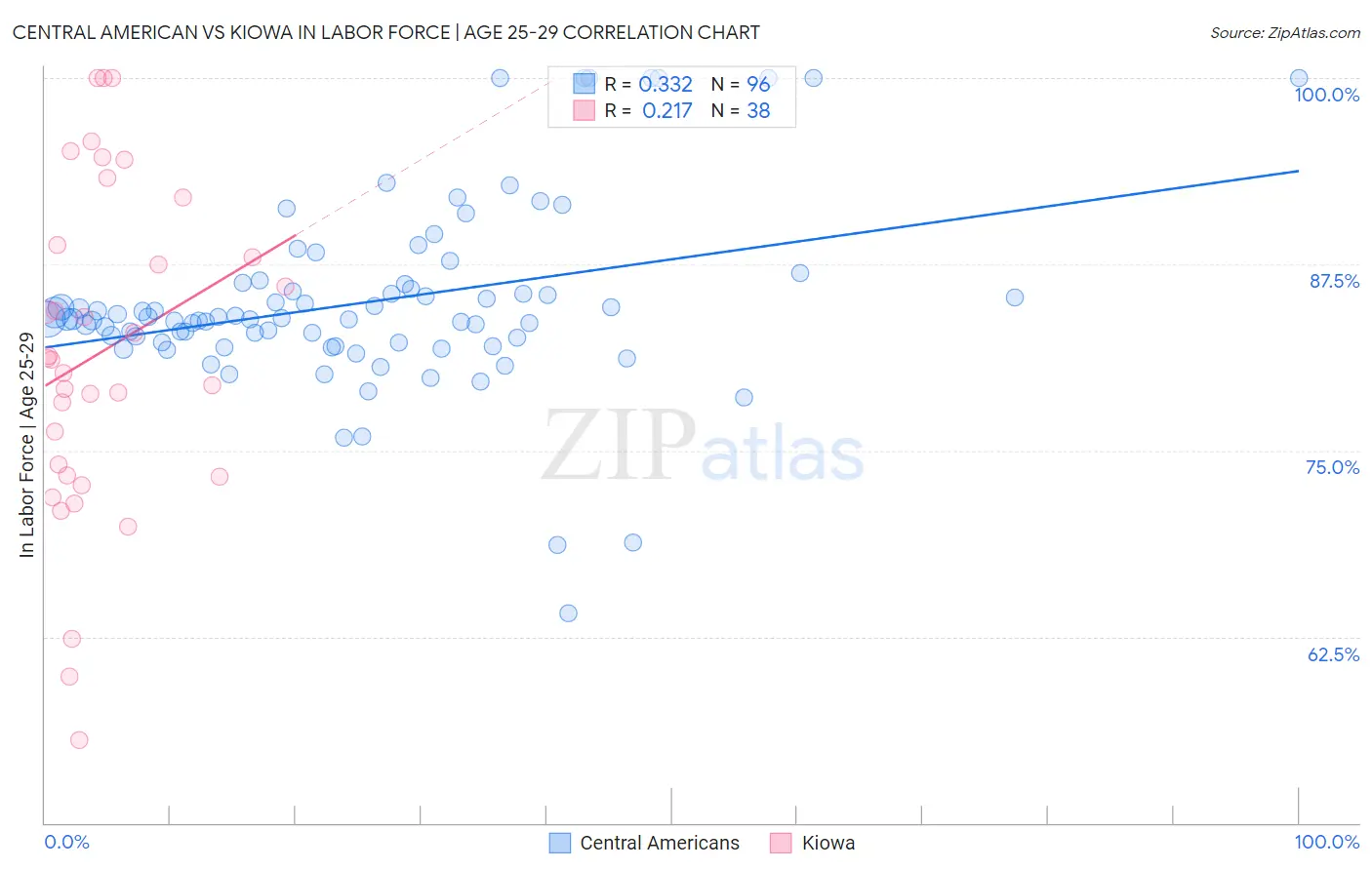 Central American vs Kiowa In Labor Force | Age 25-29