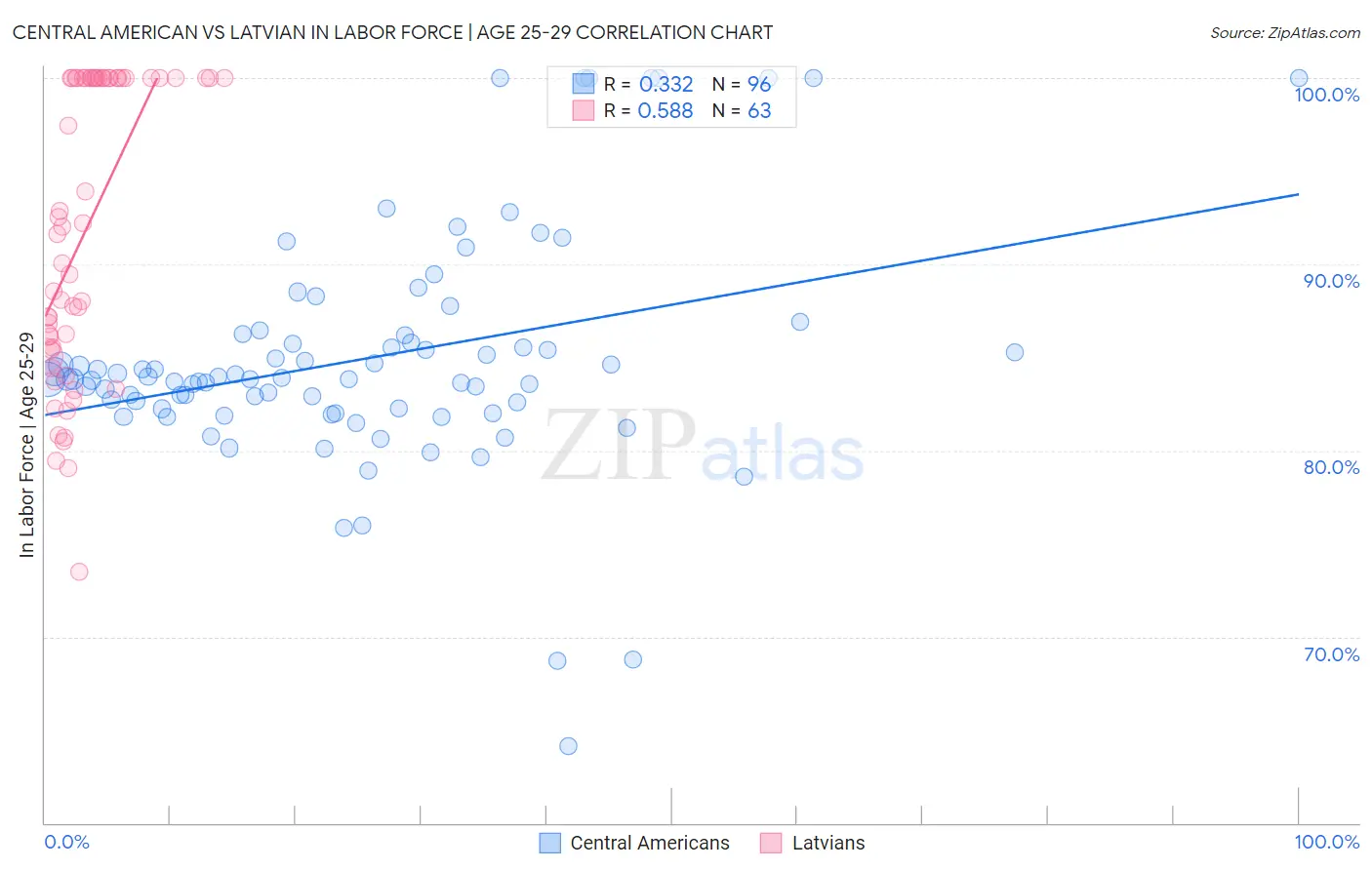Central American vs Latvian In Labor Force | Age 25-29