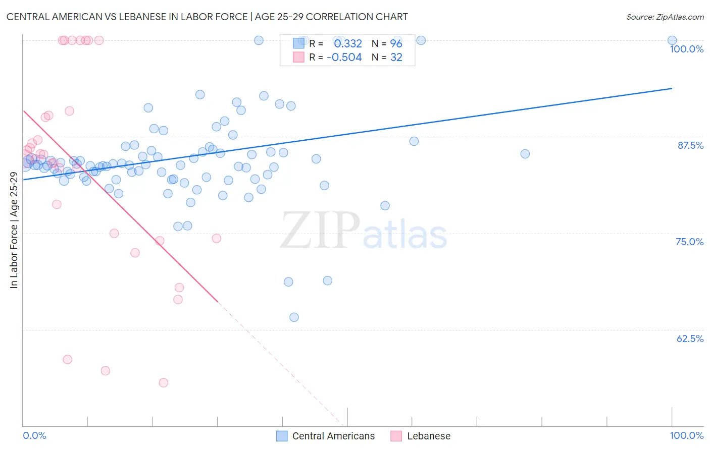 Central American vs Lebanese In Labor Force | Age 25-29