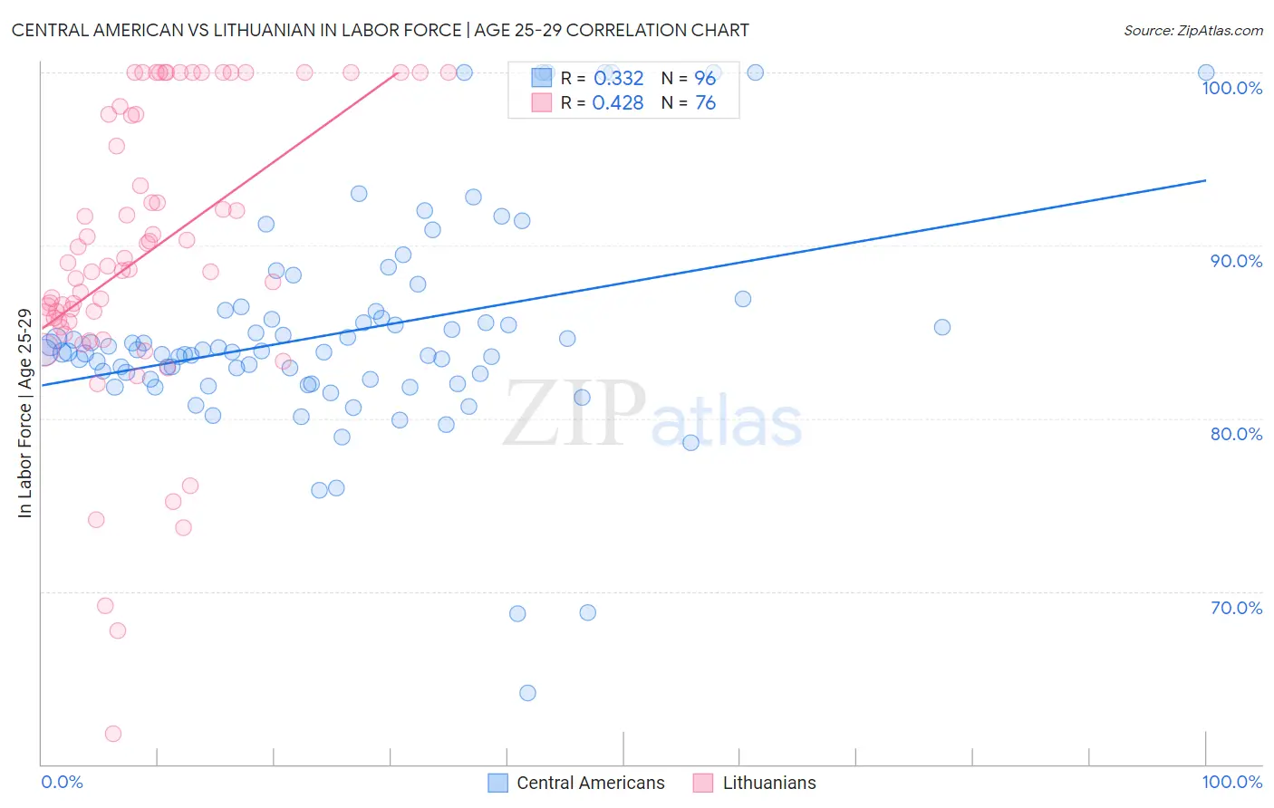 Central American vs Lithuanian In Labor Force | Age 25-29