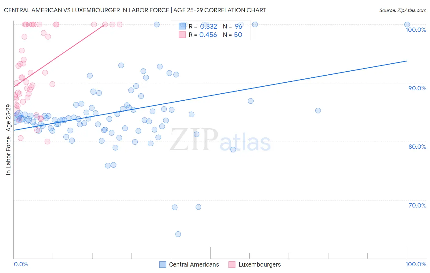Central American vs Luxembourger In Labor Force | Age 25-29