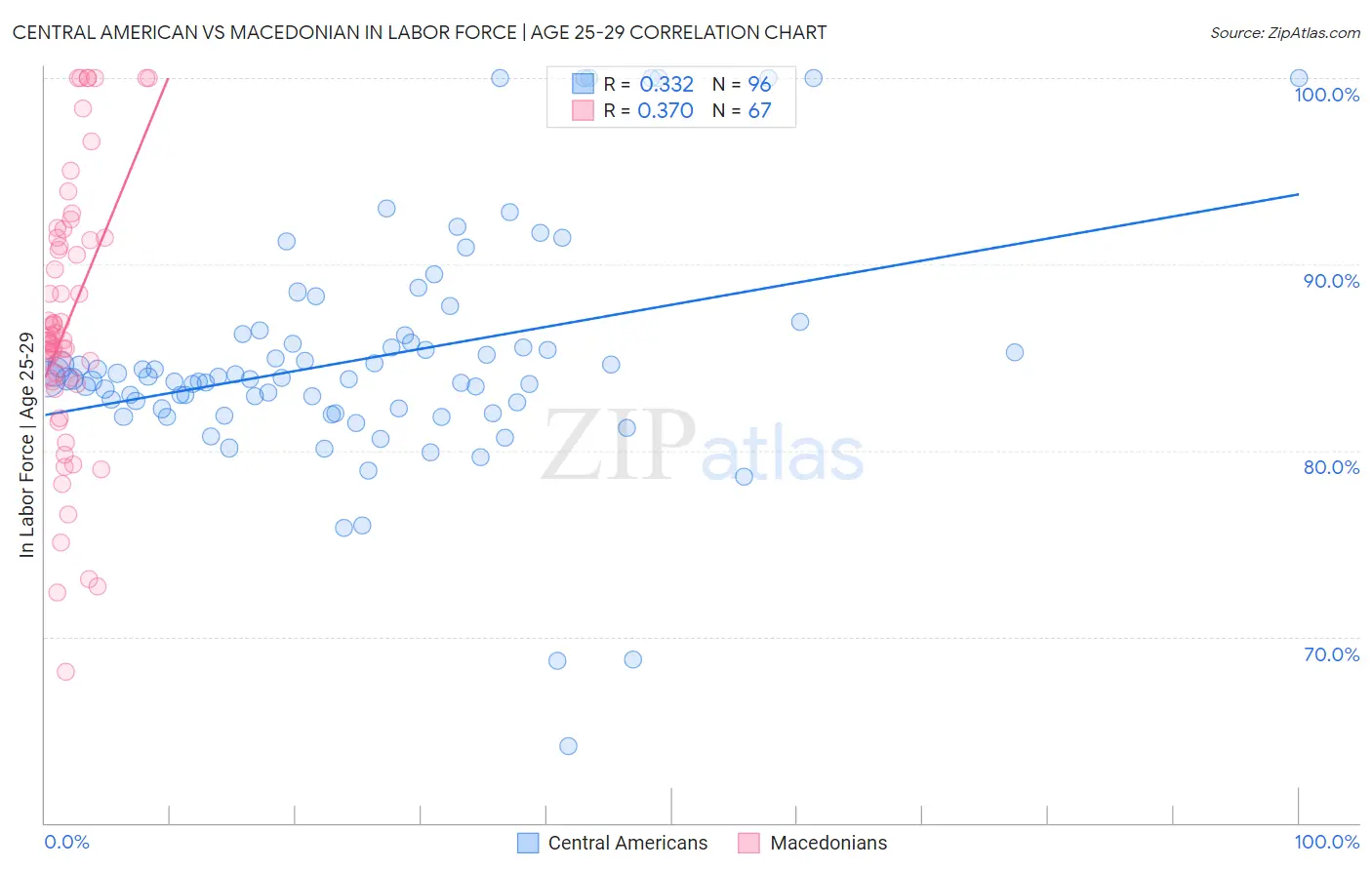 Central American vs Macedonian In Labor Force | Age 25-29