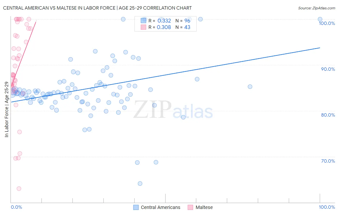Central American vs Maltese In Labor Force | Age 25-29